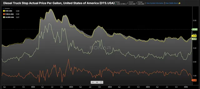 Fuel Price Spike Hits Transportation Hard
