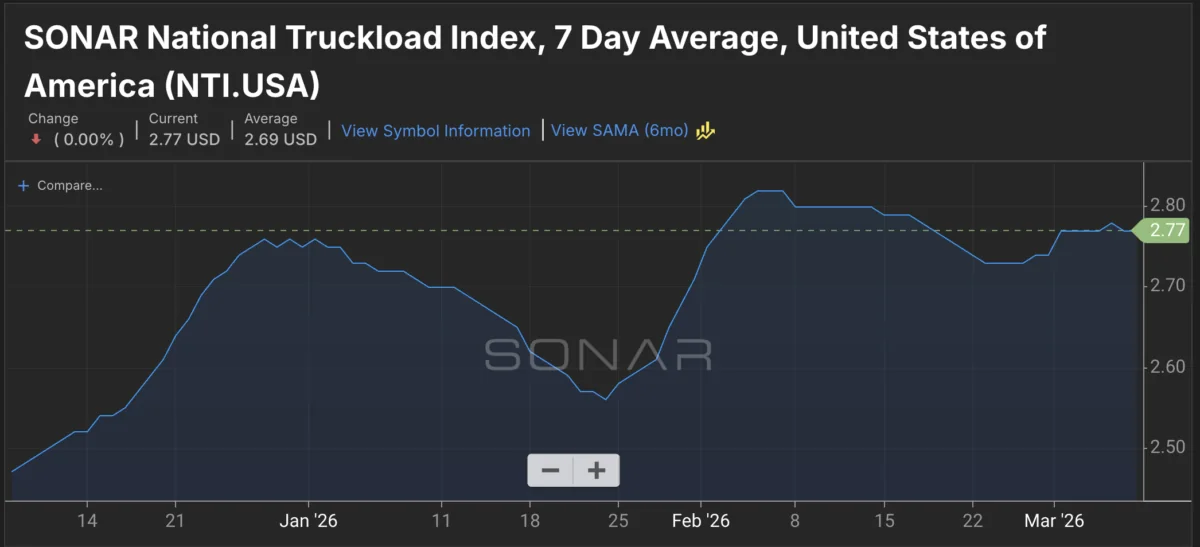 Fuel Prices Spark Concerns for Trucking Industry Recovery