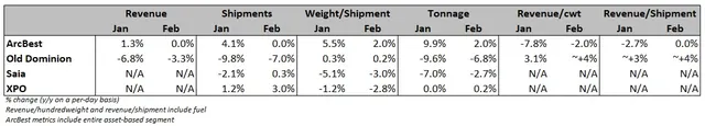 ArcBest awaiting LTL demand inflection