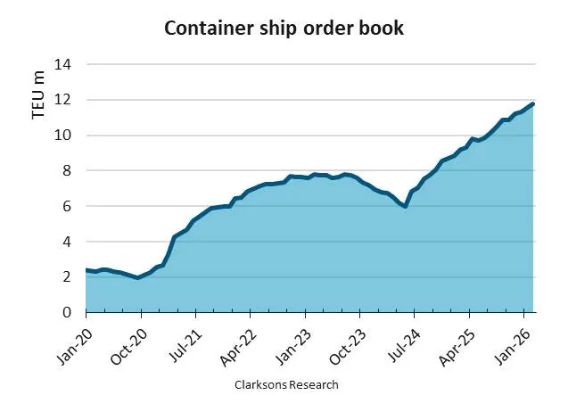 Record High Container Ship Orders Despite Uncertainty