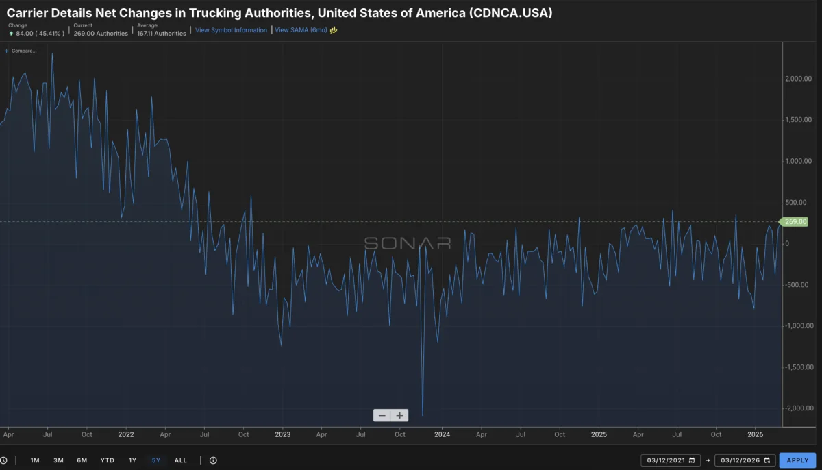 The Freight Market Is Sending Two Completely Different Signals Right Now – Here Is How to Read Both of Them