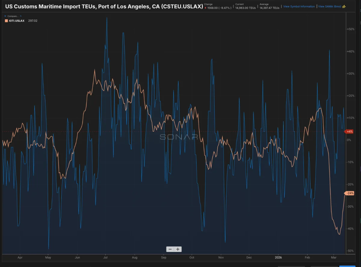 New month, near record for LA port volumes