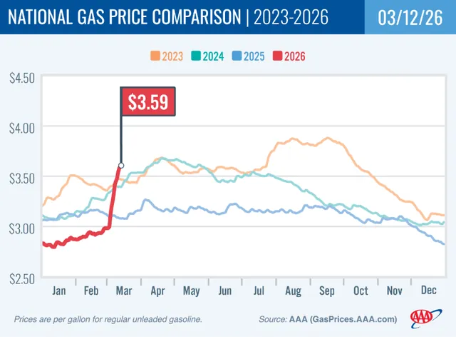 Gas Prices Soar as Spring Break Begins