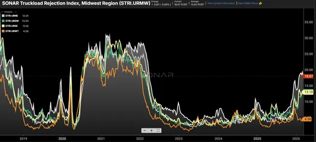 Freight Market Disparity: Midwest and West Coast Rejection Rates Show Unprecedented Gap