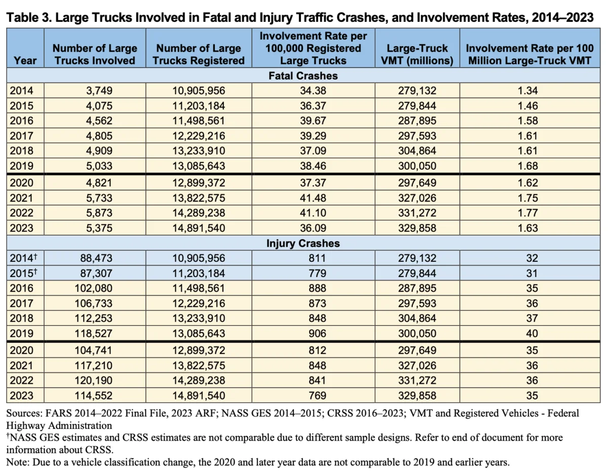 Truck Crash Fatality Rates Reveal Surprising Truths