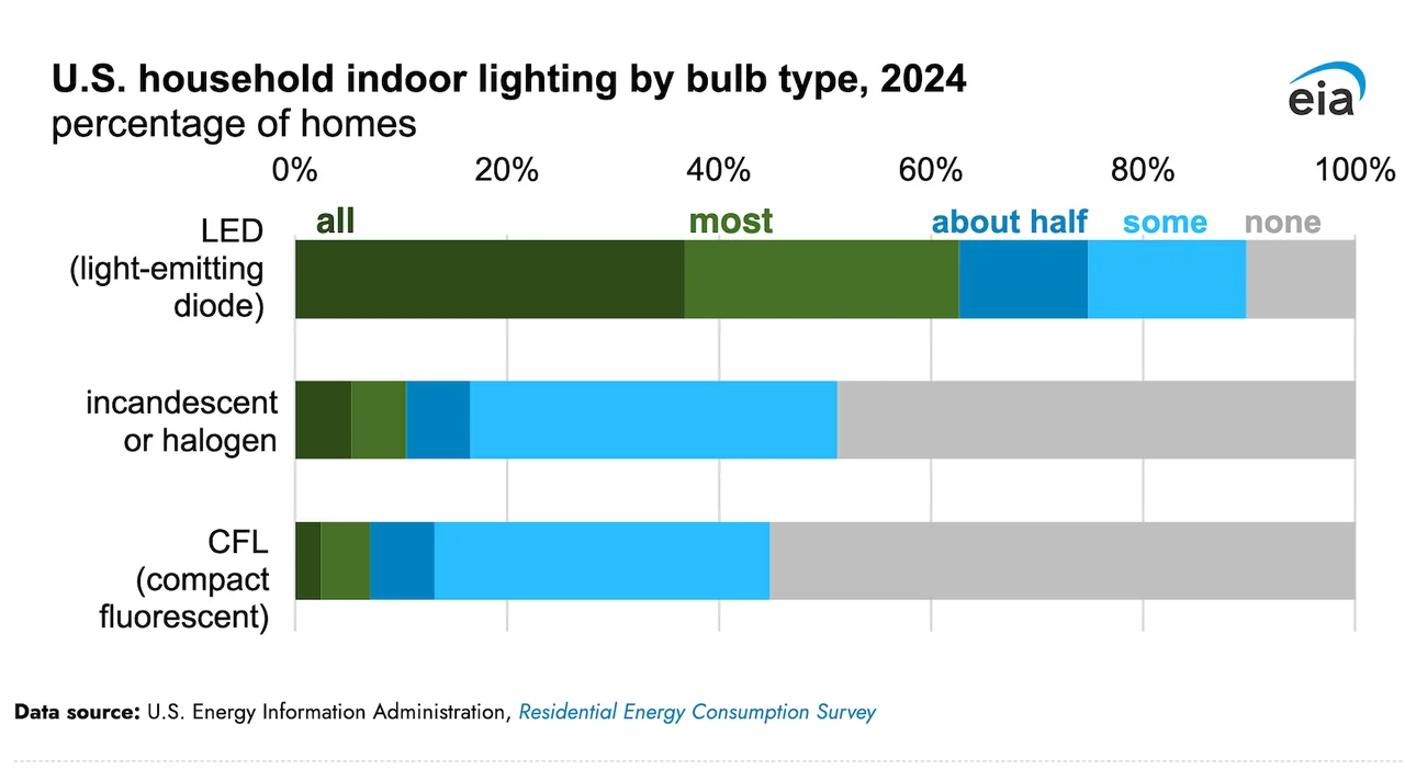 US Homes Switch to LEDs for Indoor Lighting