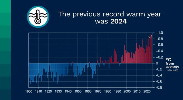 Climate Crisis Deepens as World Experiences 11 Hottest Years on Record