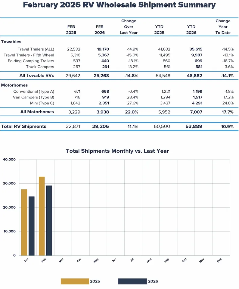 RV Shipments Plummet 11.1% in February - image 2