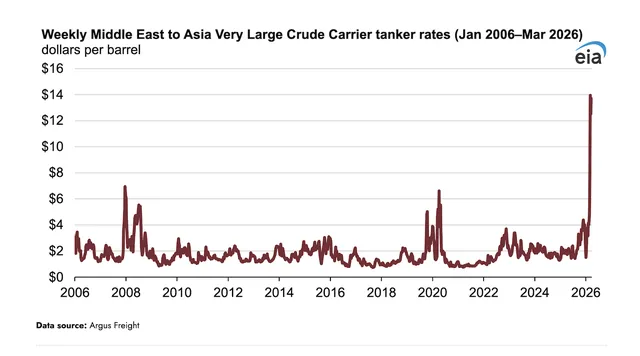 Tanker Rates Hit 30-Year High