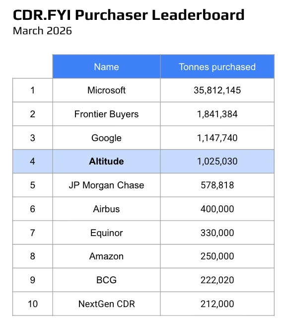 Altitude Partners With Empacar Bolivia To Reach Historic Carbon Removal Milestone - image 2