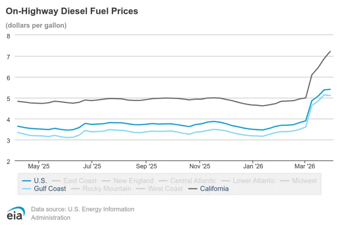 Diesel Prices Skyrocket: Impact on Trucking Industry - image 2