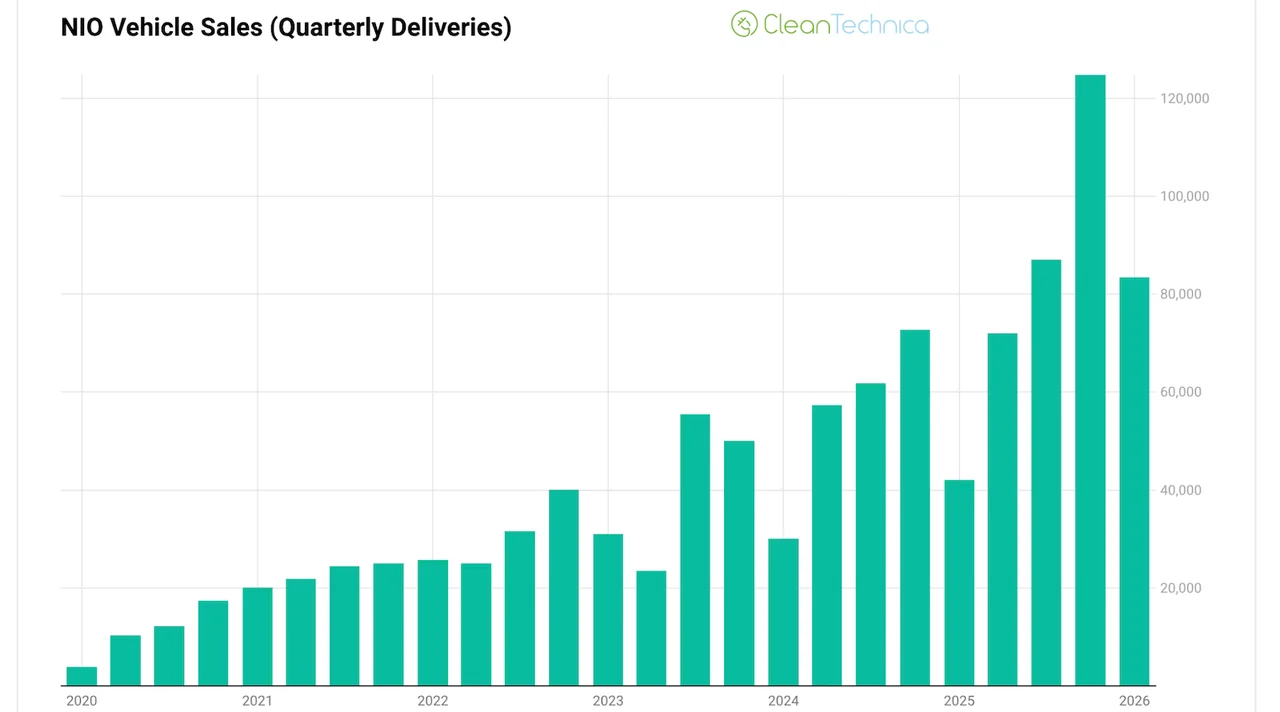 NIO Sales Skyrocket 136% Year Over Year