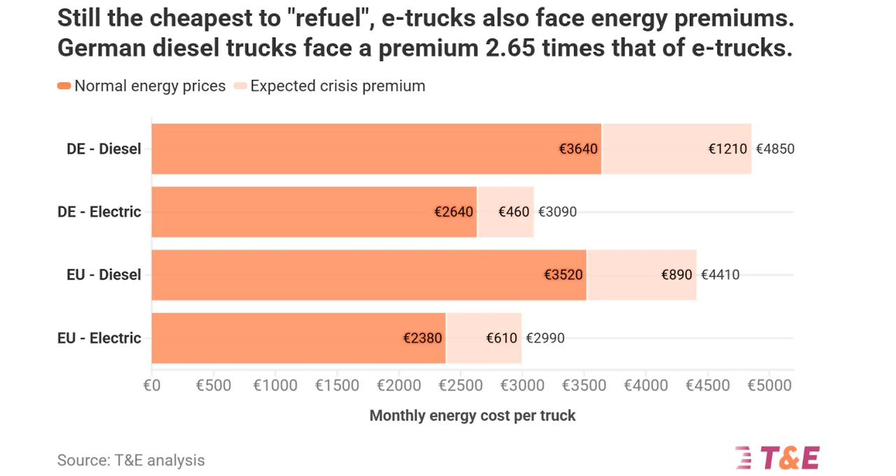 Electric Trucks Gain Ground Amid Energy Crisis