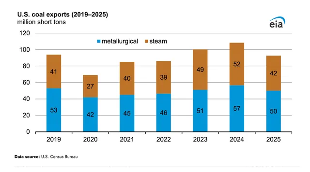 US Coal Exports Plunge Amid Global Market Shifts