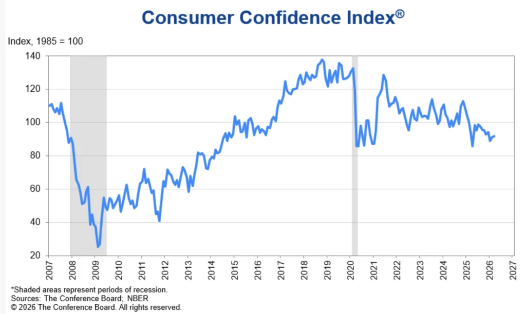 Consumer Confidence Edges Up Again