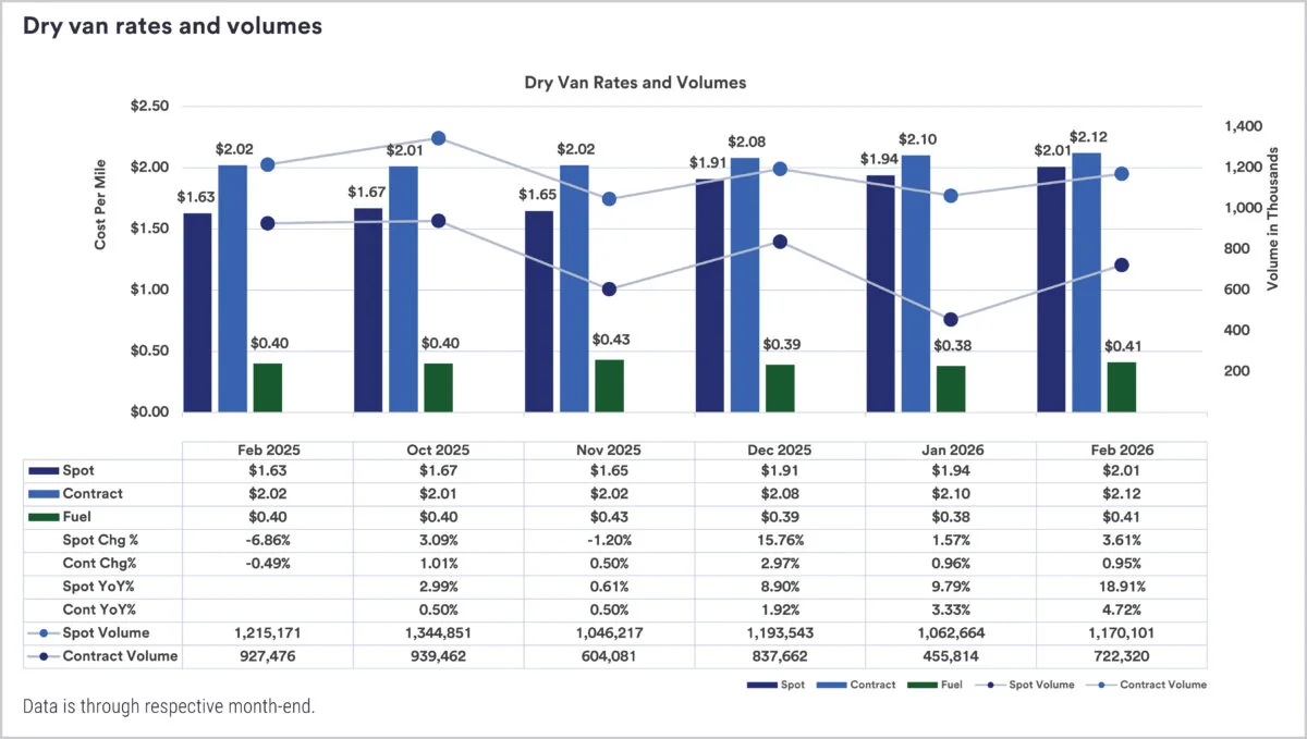 Freight Market Rebalancing