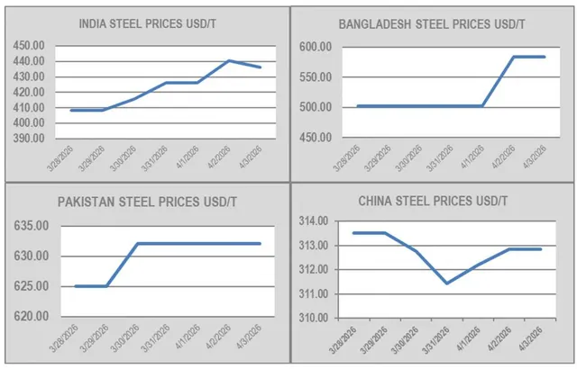 Ship Recycling Market Sees Clouded Outlook Amid Global Economic Uncertainty