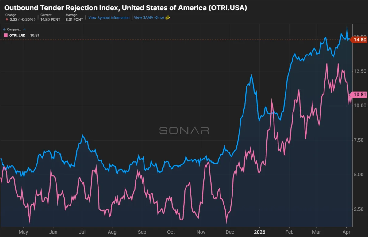 Mexico Freight Disruption Lingers