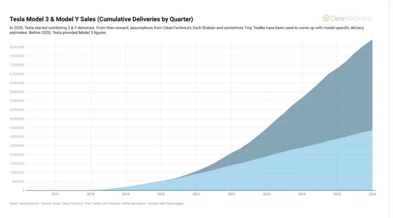 tesla surpasses 9 million vehicles sold - image 2