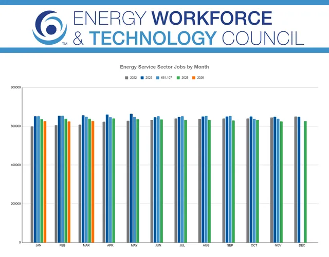Energy Sector Employment Sees Modest Rebound