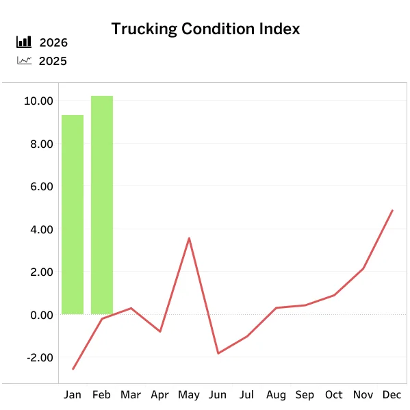 Trucking Conditions Hit Four-Year High Amid Favorable Rates
