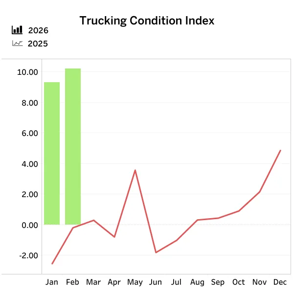 Trucking Conditions Hit Four-Year High Amid Favorable Rates - image 4