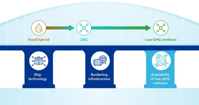 LNG's Low-GHG Sibling: A Viable Alternative for Shipping