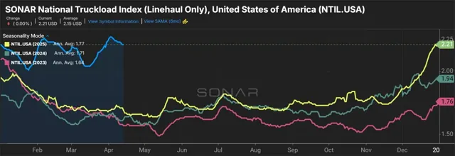 LTL Rates Soar Amid Fuel Price Surge