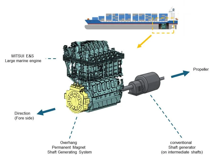 Mitsui Develops Overhang Permanent Magnet Shaft Generator