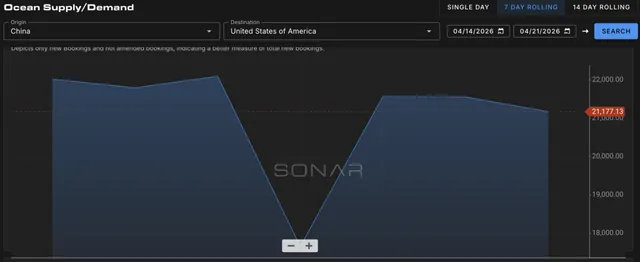 Container Rates Rise Amid Mideast Tensions