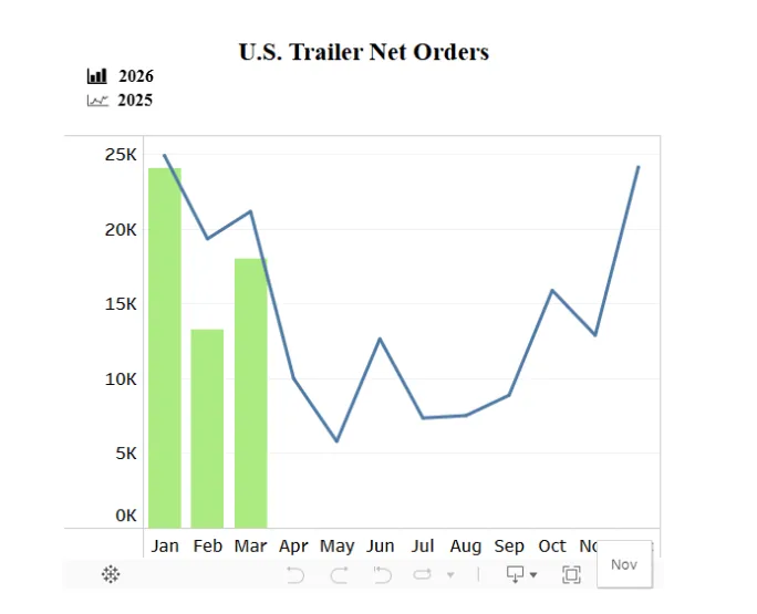 Trailer Demand Sees Unexpected Bump - image 2