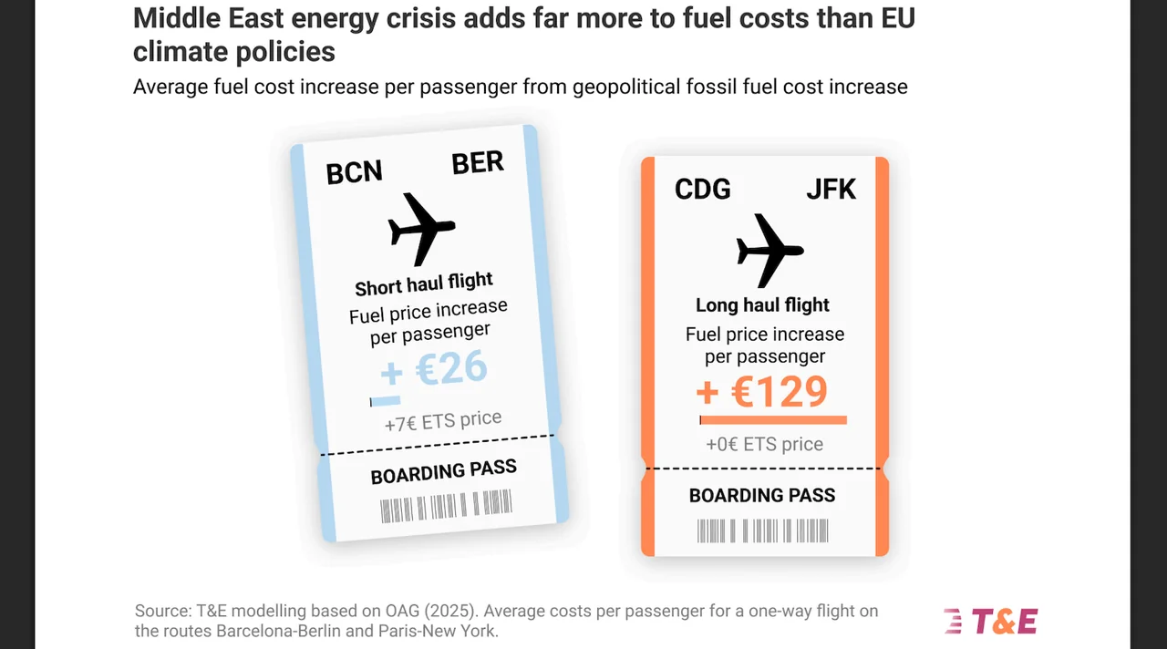 Fueling Fears: European Aviation's Dependence on Oil