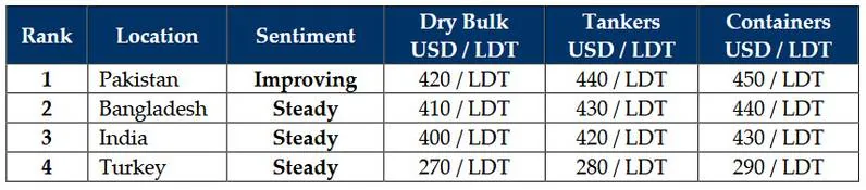 Global Ship Recycling Market Sees Signs of Life Amid Turbulent Trade Landscape - image 2