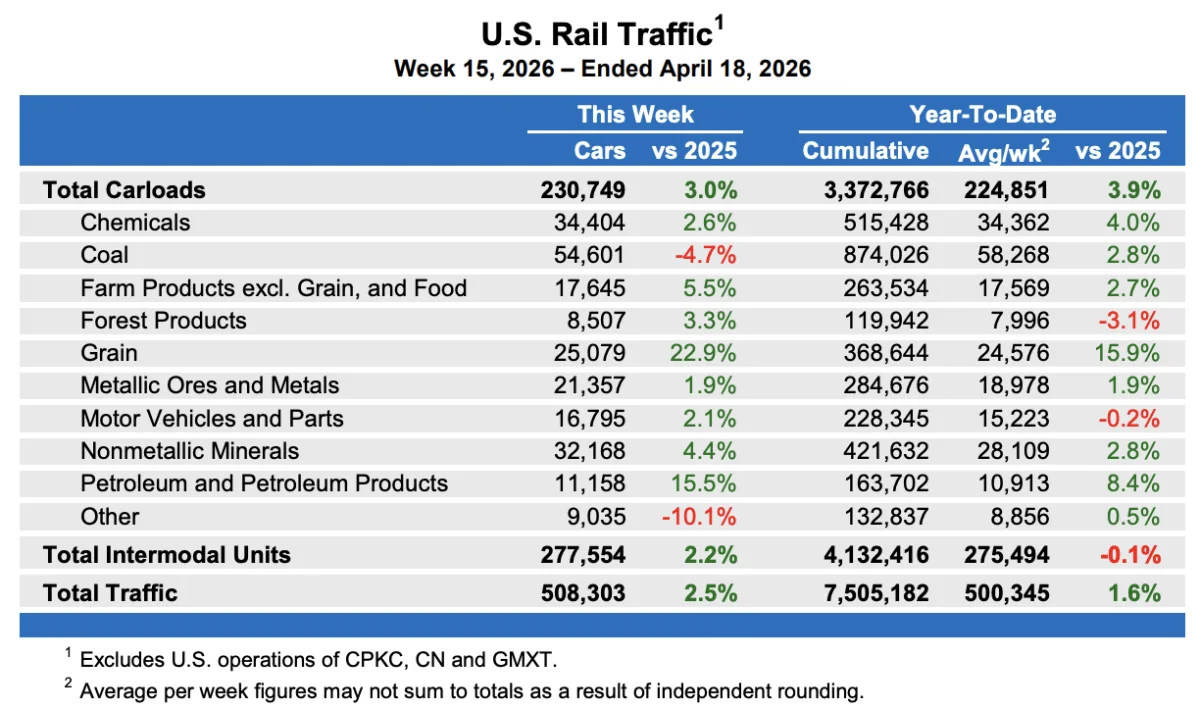 Intermodal Rail Freight Sees Strong Rebound