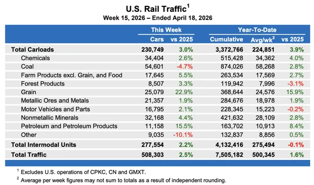 Intermodal Rail Freight Sees Strong Rebound