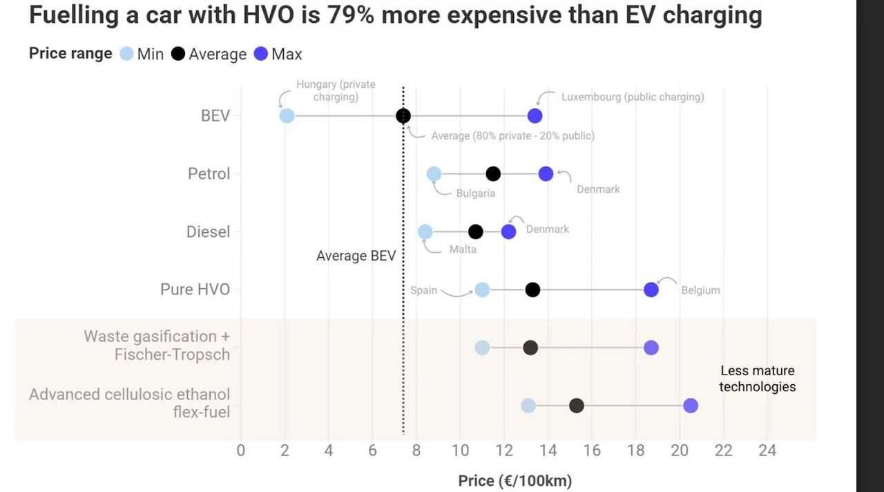 Biofuel vs Electric: Which Fuels Your Wallet?