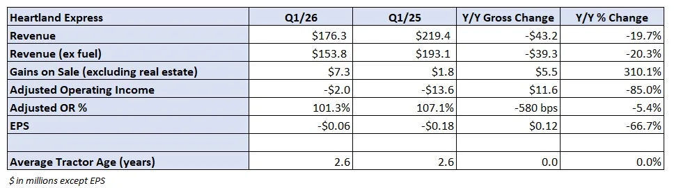 Heartland Express Narrowly Beats Expectations