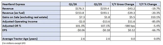 Heartland Express Narrowly Beats Expectations