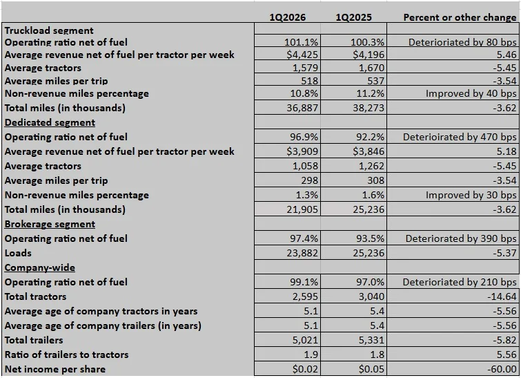 Marten Transport's Earnings Show Signs of Improvement