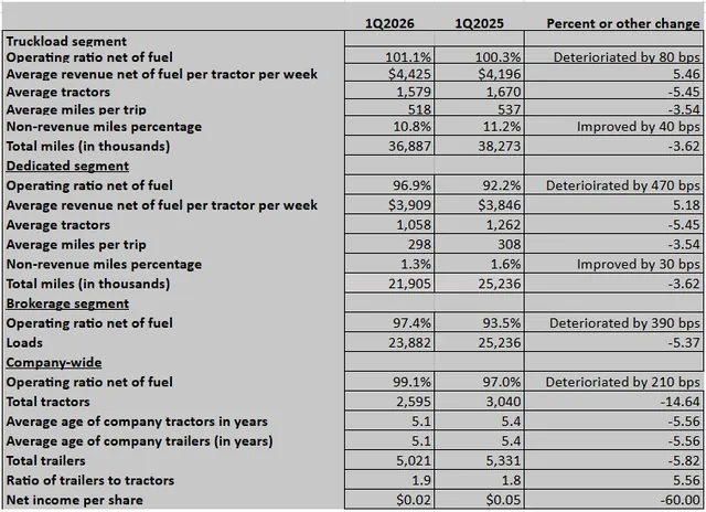 Marten Transport's Earnings Show Signs of Improvement