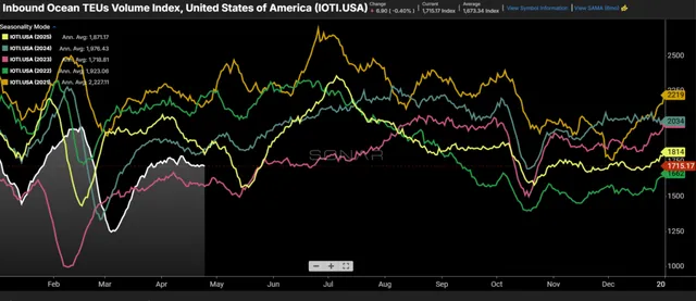 Freight Market in Flux: How Imports Are Impacting Surface Transportation