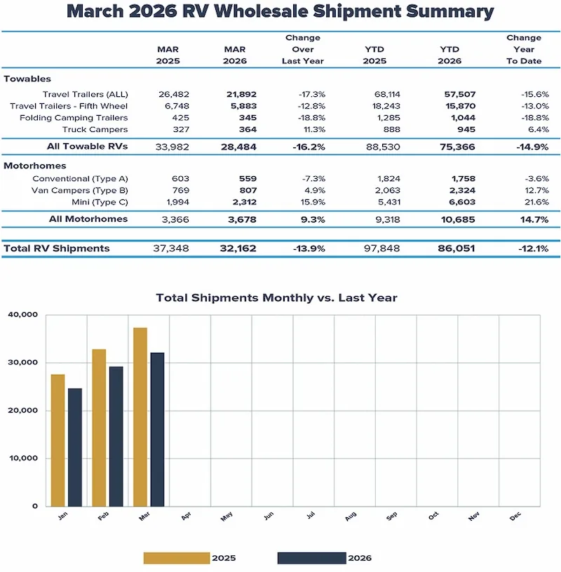 RV Shipments Plunge Amidst Market Uncertainty - image 2