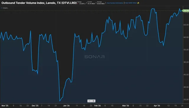 US-Mexico Trucking Market Faces Phantom Capacity Shortage