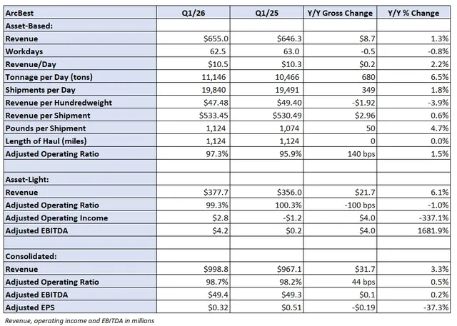 ArcBest Sees Positive Trends Amid Market Inflection