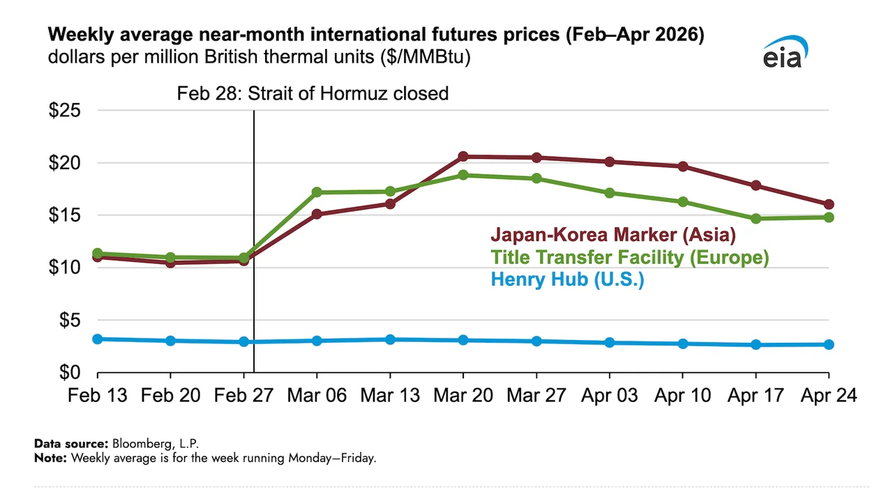 LNG Prices Soar Amid Strait of Hormuz Closure