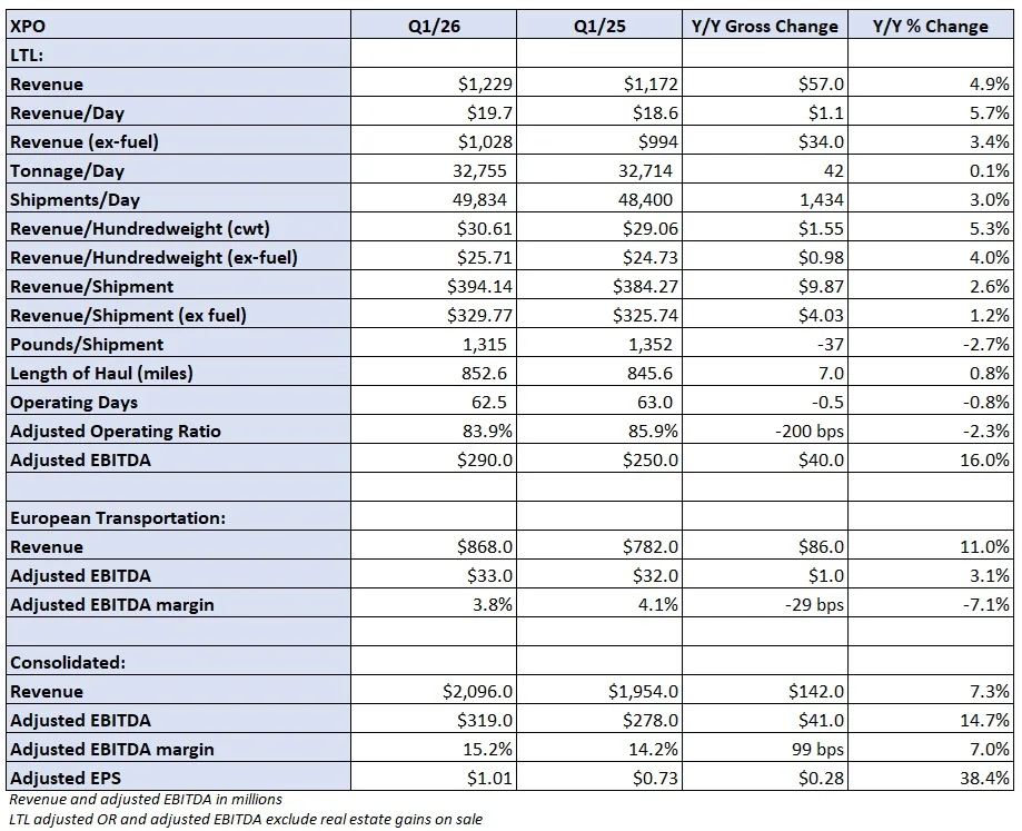 XPO Exceeds Q1 Earnings Expectations