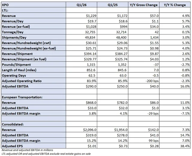 XPO Exceeds Q1 Earnings Expectations
