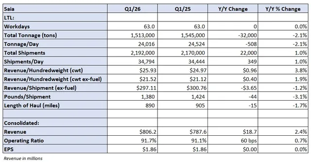 Saia Sees Improved Demand Amid Network Investments