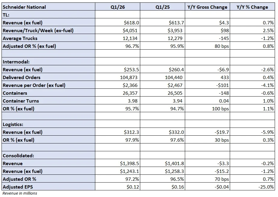 Schneider National Beats Q1 Expectations