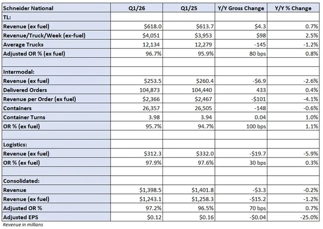 Schneider National Beats Q1 Expectations